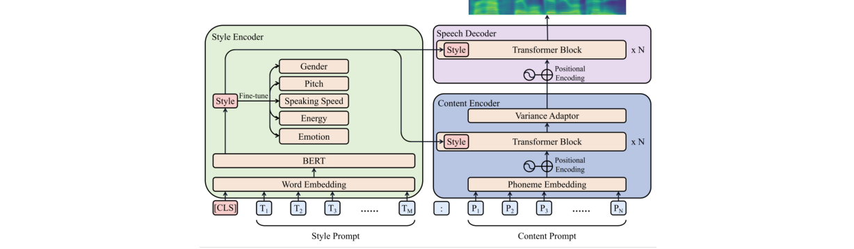PromptTTS framework figure