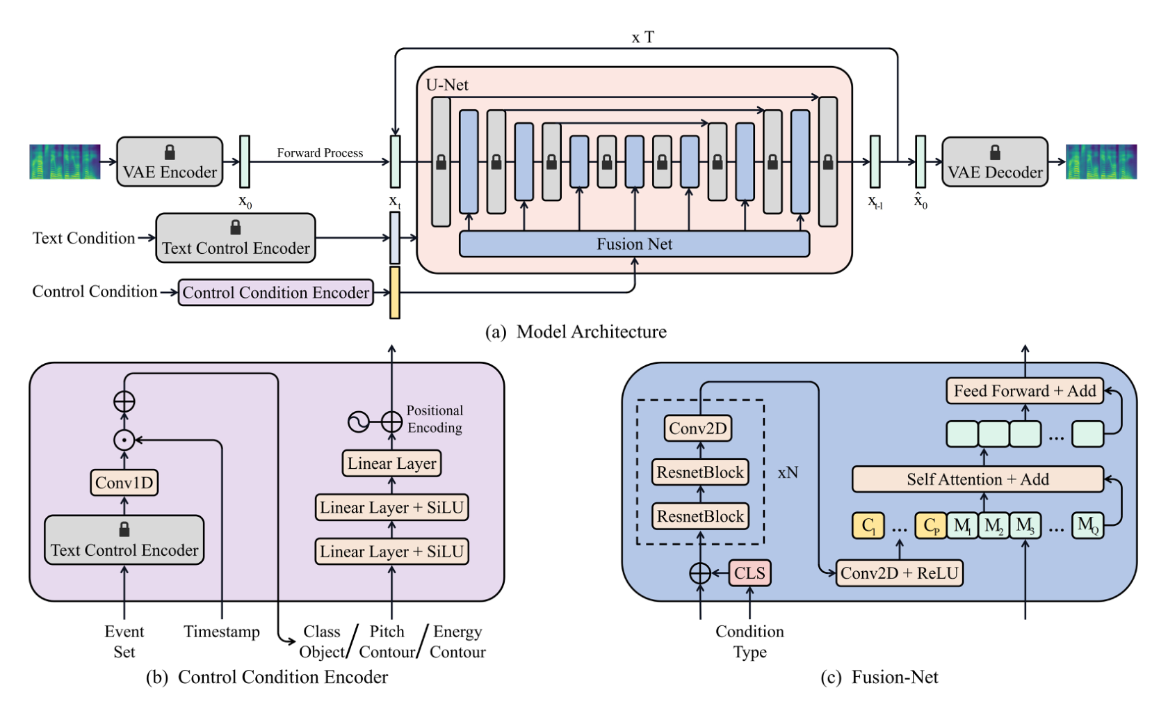 Audio Generation with Multiple Conditional Diffusion Model overview figure