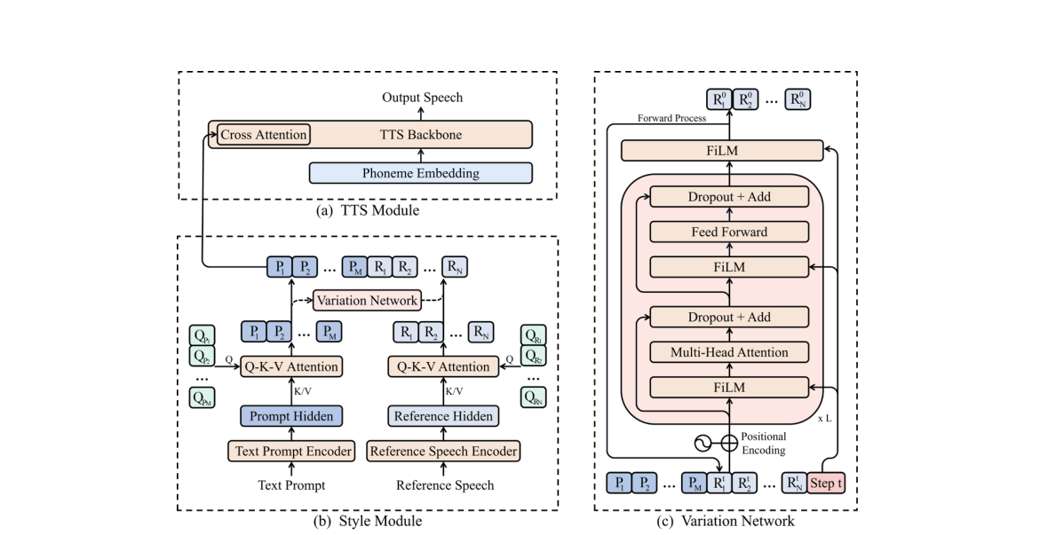 PromptTTS 2 overview figure